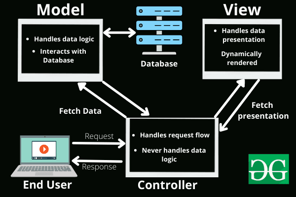 Why MVC in MERN Stack is Your Secret Weapon